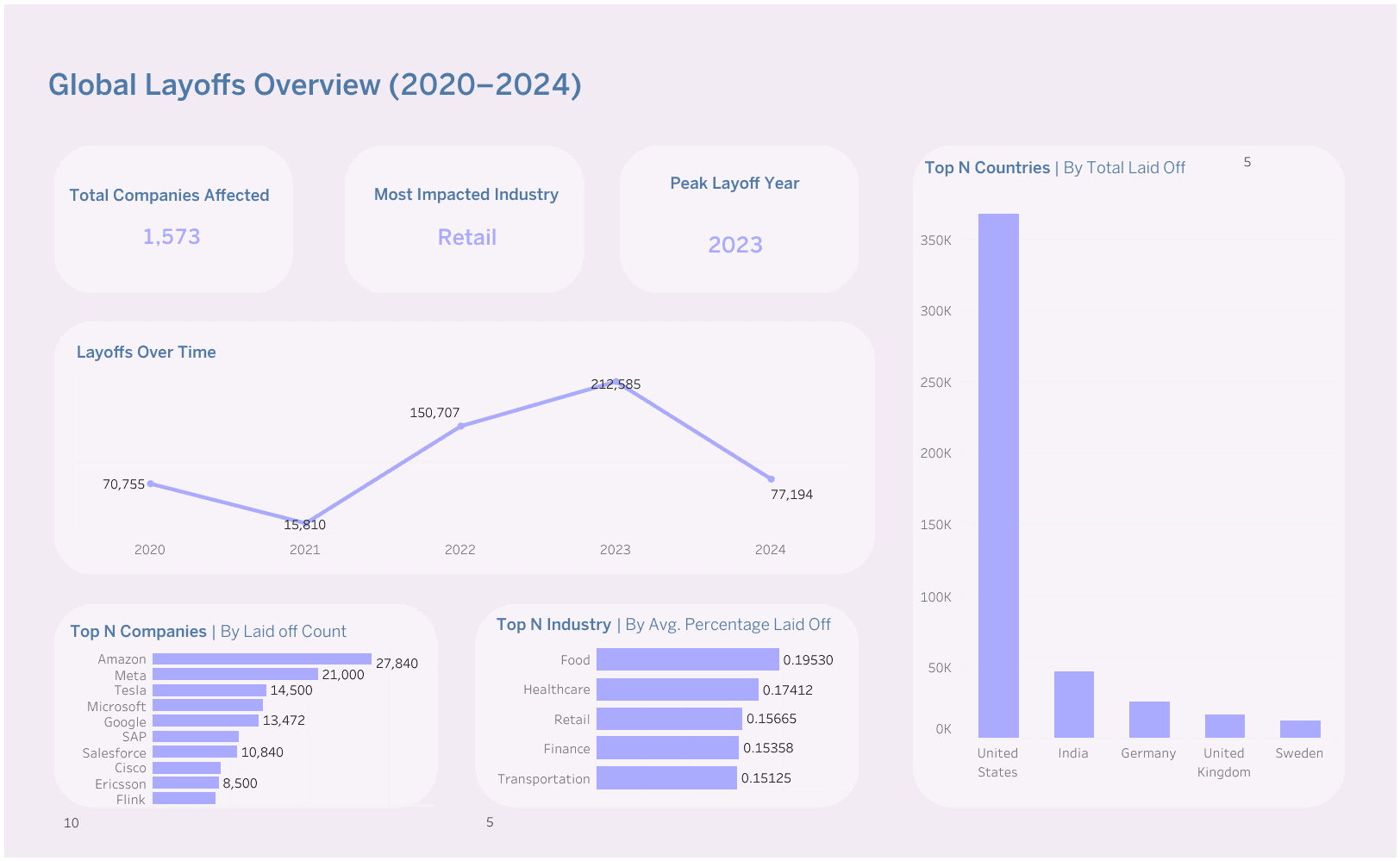 publictableaucomappprofilecinthyaromanovizBook217644590612020Layoffs