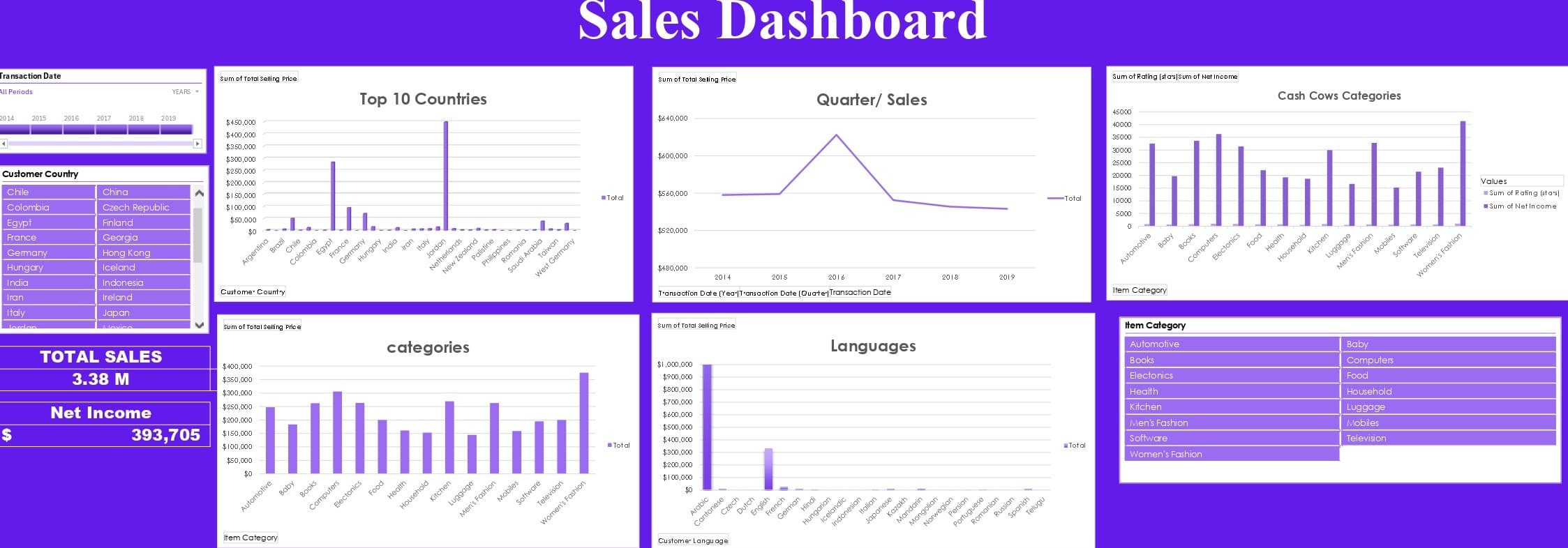 GitHub - samaahmed-1SalesDashboard Sales Dashboard Analyzes sales data to track key metrics identify top-performing products and visualize revenue trends by country and quarter Built with Excel