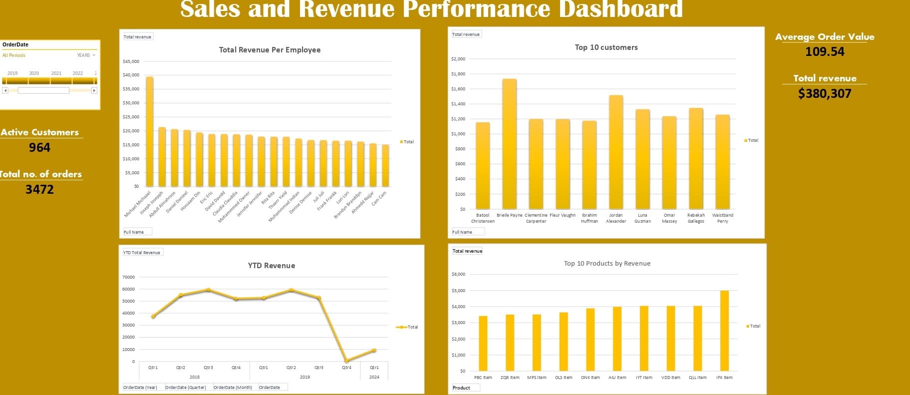 GitHub - samaahmed-1SalesRevenueDashboard Sales and Revenue Performance Dashboard Tracks and visualizes key sales metrics including revenue per employee top products and customer trends Built with Exc