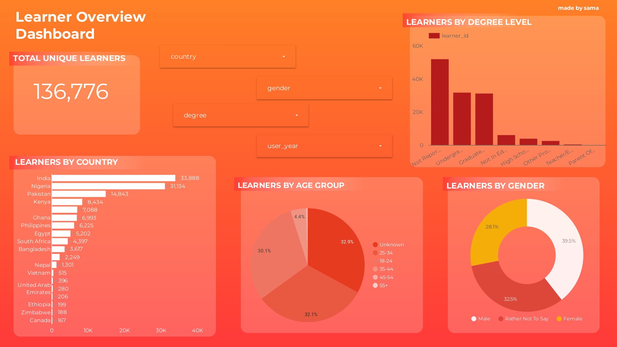 GitHub - samaahmed-1Learner-Overview-Dashboard Learner Overview Dashboard Consolidates learner data to provide insights into demographics and behavior helping to increase marketing engagement by 20 Bu