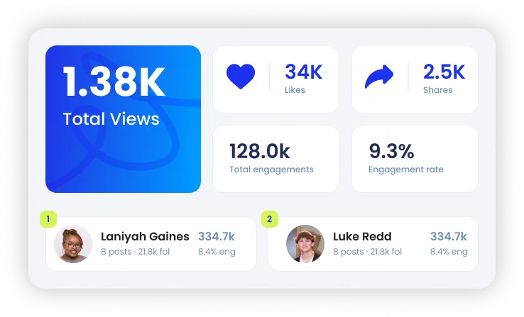 H\FC for brands — content views, engagement and top creators
